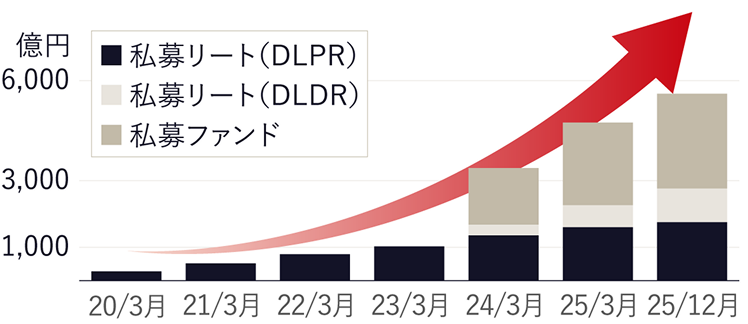 AUMの推移グラフ