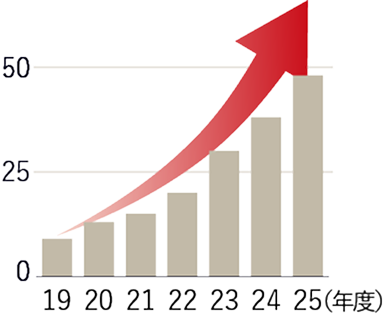 役職員数グラフ