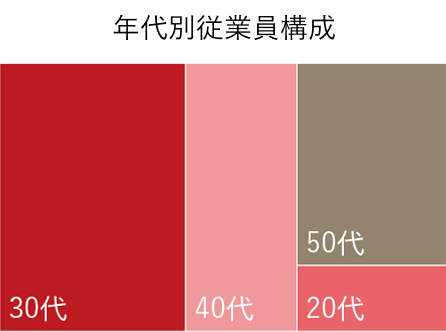 年代別従業員構成