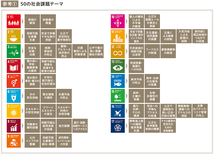 50の社会課題テーマ