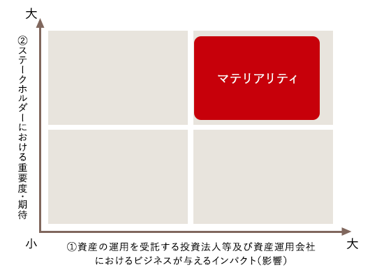 優先度・重要度の評価