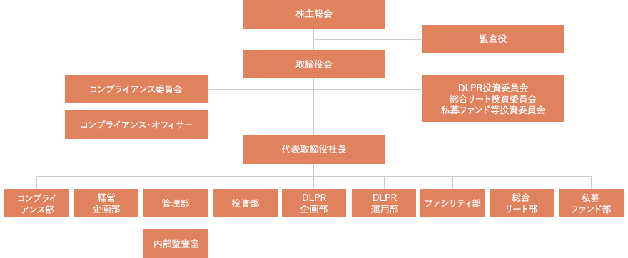 組織図